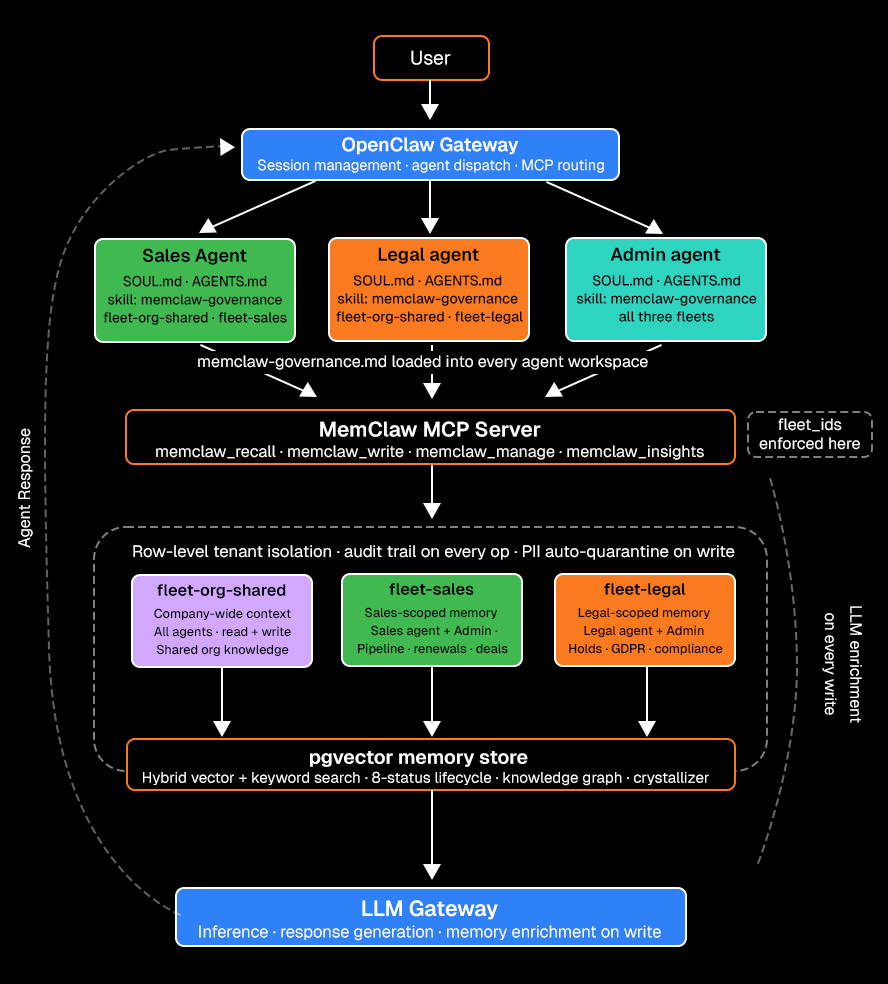 Architecture diagram: an OpenClaw gateway dispatches to a Sales, Legal, and Admin agent, each loading the memclaw-governance skill; the MemClaw MCP server (fleet_ids enforced here) sits over three partitions — fleet-org-shared (all agents), fleet-sales (sales + admin), fleet-legal (legal + admin) — backed by a pgvector store with row-level tenant isolation, an 8-status lifecycle, and PII auto-quarantine on write.