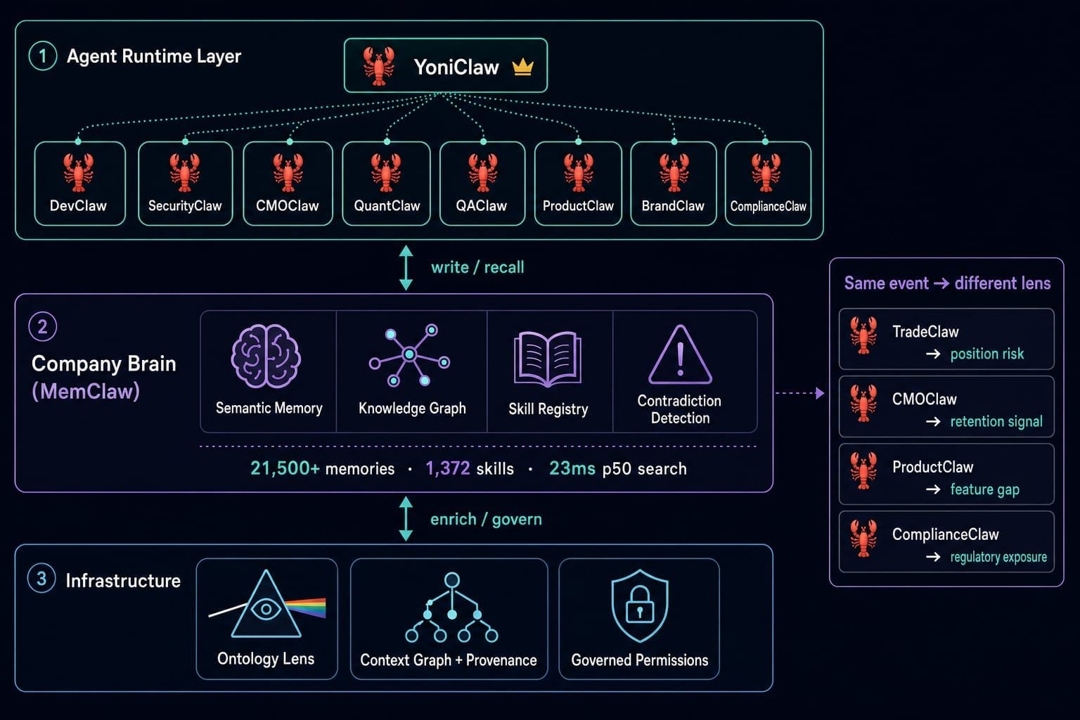 The eToro Company Brain — three-layer architecture with YoniClaw orchestrating specialized agent runtimes connected through MemClaw's governed shared memory.