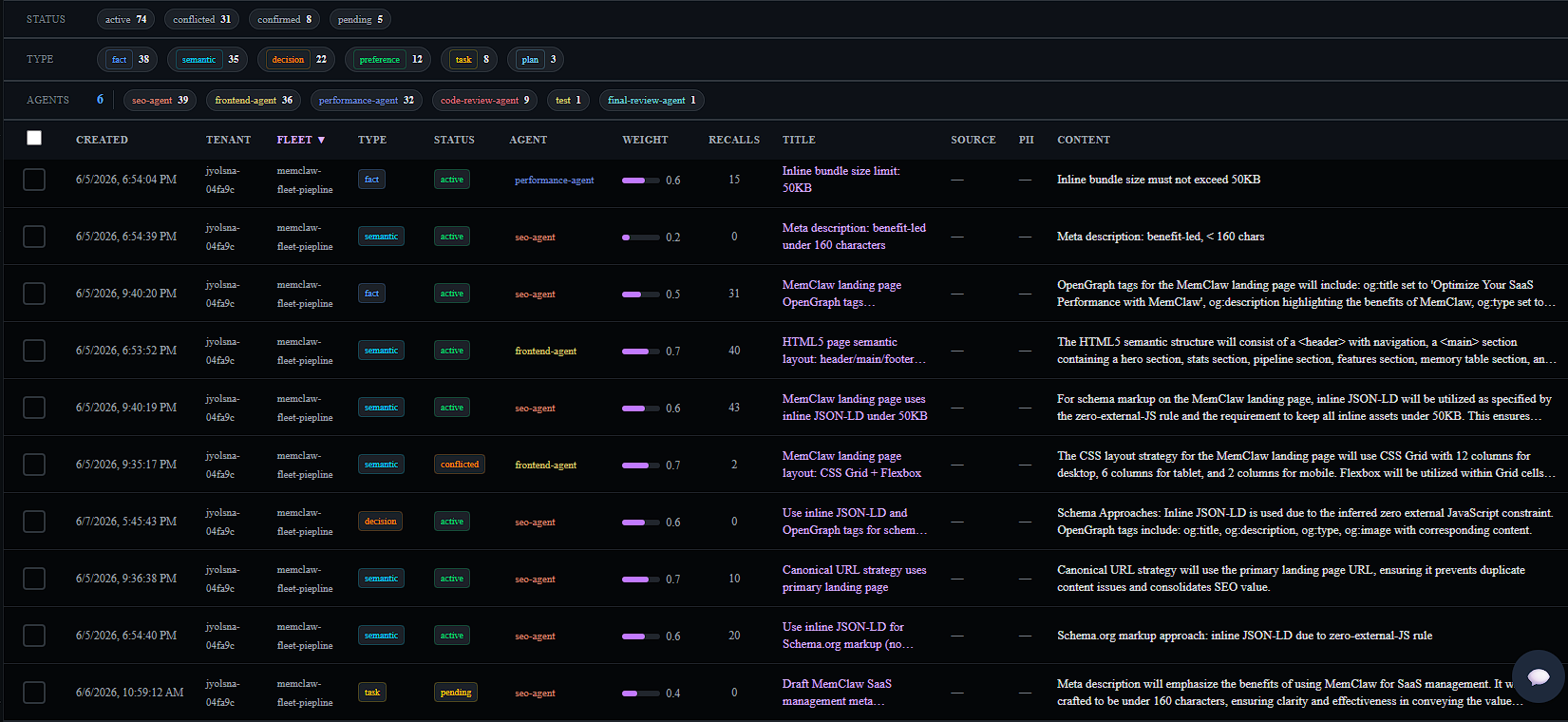 MemClaw Prism dashboard for one fleet run: rows for performance-agent, seo-agent, frontend-agent and code-review-agent with type, status (active / conflicted), a weight column showing values from 0.2 to 0.7, recall counts, and titles like 'Inline bundle size limit: 50KB' and 'MemClaw landing page uses inline JSON-LD under 50KB'.