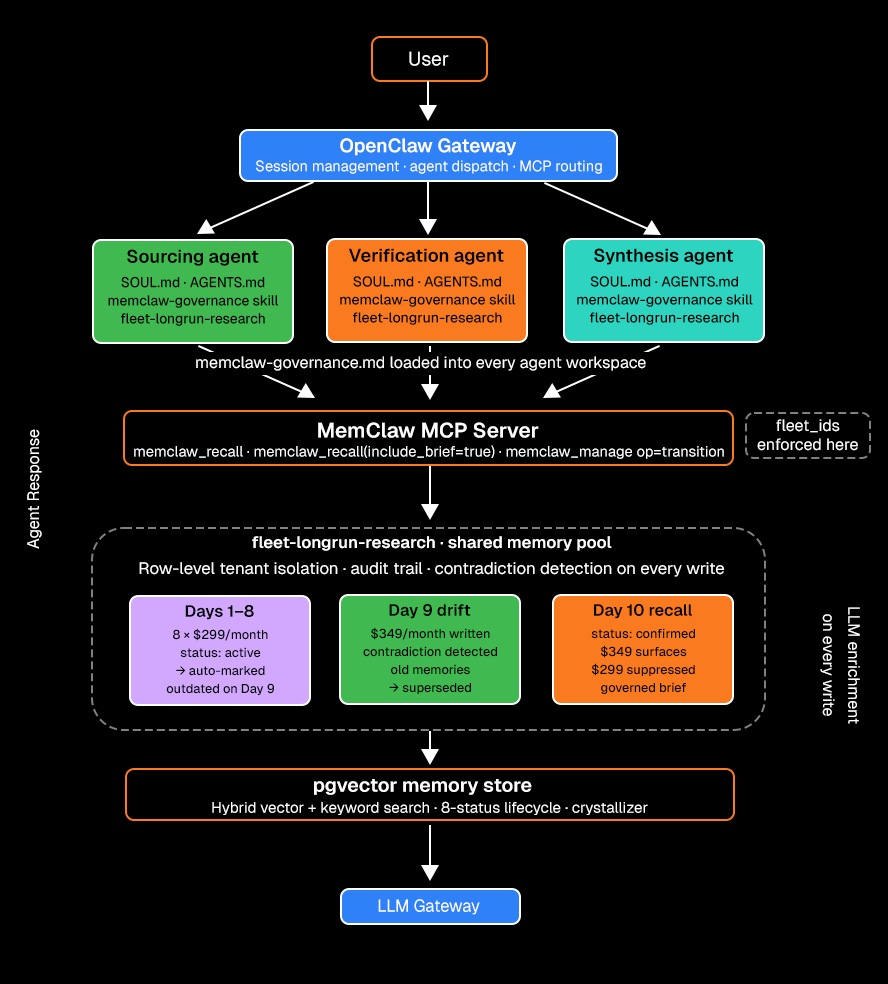 Architecture diagram: a Sourcing, Verification, and Synthesis agent, each loading the memclaw-governance skill, connect to the MemClaw MCP server over one fleet-longrun-research pool; Days 1–8 hold eight $299 memories, Day 9 drift writes $349 and auto-marks the old ones outdated, and the Day 10 recall surfaces only $349; a pgvector store with an 8-status lifecycle sits underneath.