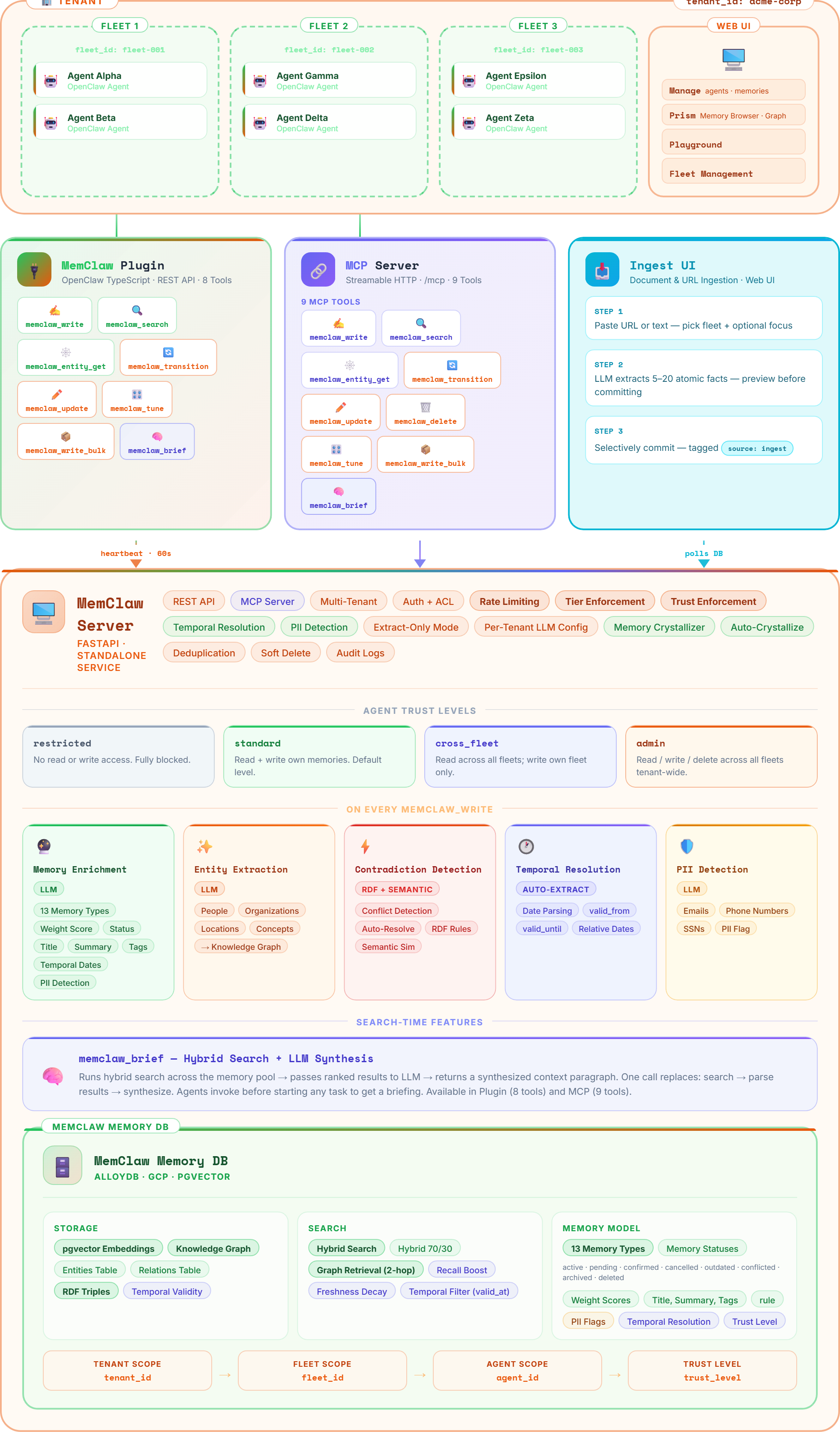 MemClaw Architecture Diagram